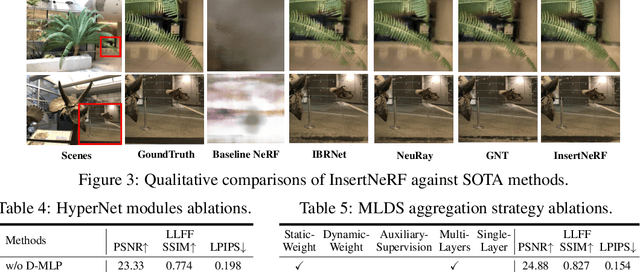 Figure 4 for InsertNeRF: Instilling Generalizability into NeRF with HyperNet Modules