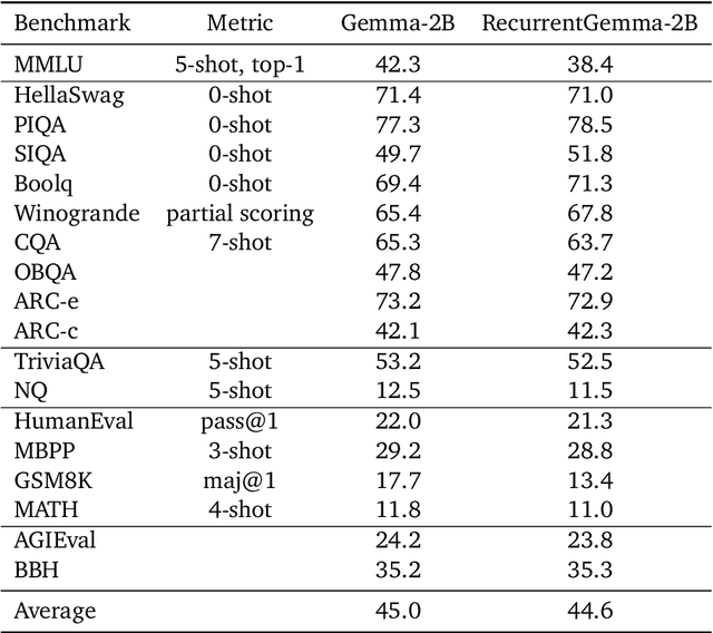 Figure 2 for RecurrentGemma: Moving Past Transformers for Efficient Open Language Models