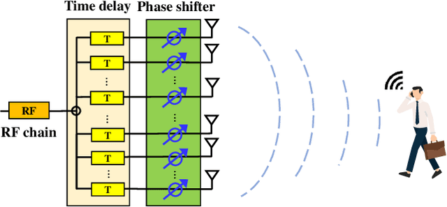 Figure 1 for Near-Field Wideband Beam Training Based on Distance-Dependent Beam Split