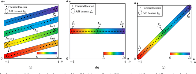 Figure 2 for Near-Field Wideband Beam Training Based on Distance-Dependent Beam Split