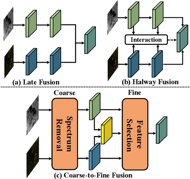 Figure 1 for Removal and Selection: Improving RGB-Infrared Object Detection via Coarse-to-Fine Fusion