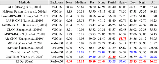 Figure 2 for Removal and Selection: Improving RGB-Infrared Object Detection via Coarse-to-Fine Fusion