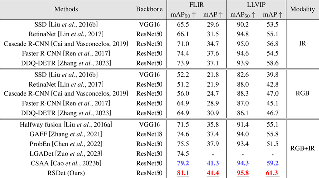 Figure 4 for Removal and Selection: Improving RGB-Infrared Object Detection via Coarse-to-Fine Fusion