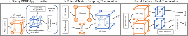 Figure 4 for Efficient Graphics Representation with Differentiable Indirection