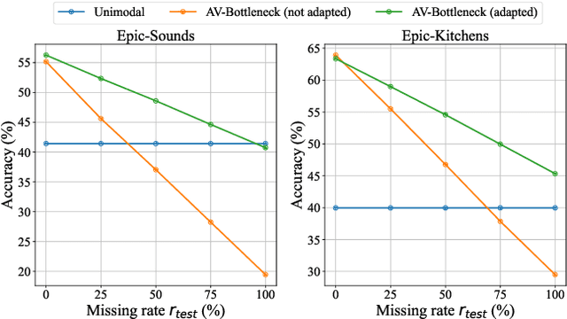Figure 1 for Exploring Missing Modality in Multimodal Egocentric Datasets