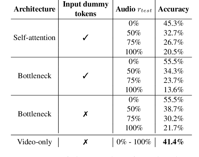 Figure 2 for Exploring Missing Modality in Multimodal Egocentric Datasets