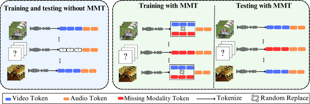 Figure 3 for Exploring Missing Modality in Multimodal Egocentric Datasets