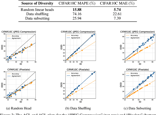 Figure 4 for Predicting the Performance of Foundation Models via Agreement-on-the-Line