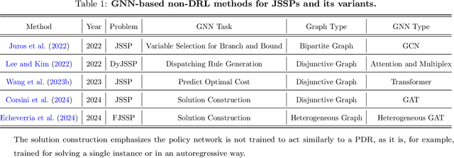 Figure 2 for Graph Neural Networks for Job Shop Scheduling Problems: A Survey
