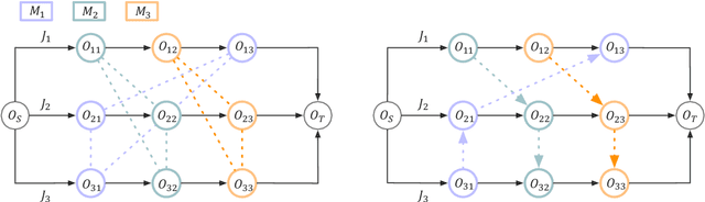 Figure 1 for Graph Neural Networks for Job Shop Scheduling Problems: A Survey