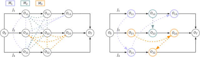 Figure 3 for Graph Neural Networks for Job Shop Scheduling Problems: A Survey