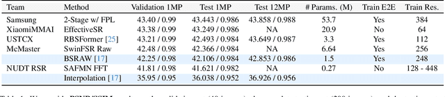 Figure 2 for Deep RAW Image Super-Resolution. A NTIRE 2024 Challenge Survey