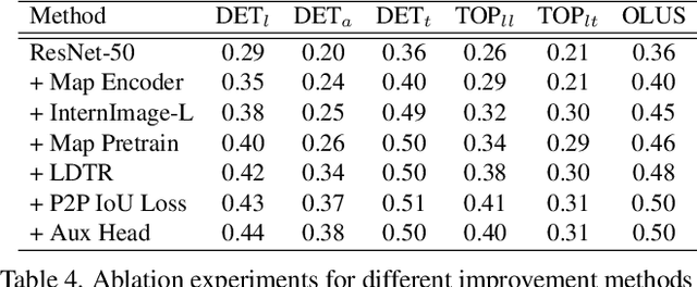 Figure 4 for MapVision: CVPR 2024 Autonomous Grand Challenge Mapless Driving Tech Report