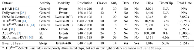 Figure 2 for EventSleep: Sleep Activity Recognition with Event Cameras