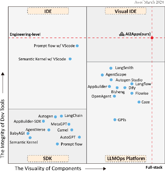 Figure 1 for AI2Apps: A Visual IDE for Building LLM-based AI Agent Applications
