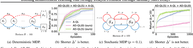 Figure 1 for Boosting Long-Delayed Reinforcement Learning with Auxiliary Short-Delayed Task