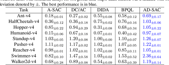 Figure 4 for Boosting Long-Delayed Reinforcement Learning with Auxiliary Short-Delayed Task