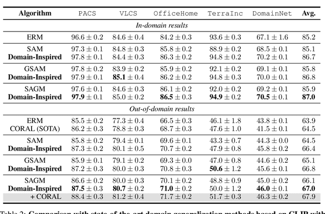 Figure 2 for Domain-Inspired Sharpness-Aware Minimization Under Domain Shifts