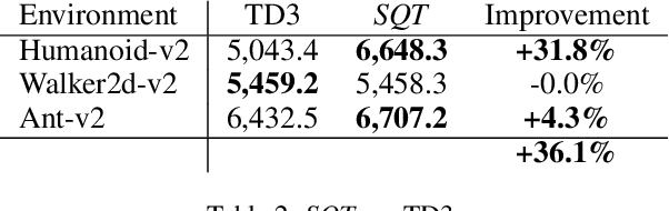 Figure 3 for SQT -- std $Q$-target