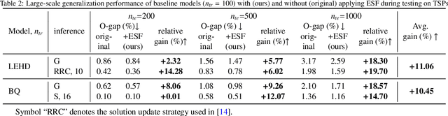 Figure 4 for Improving Generalization of Neural Vehicle Routing Problem Solvers Through the Lens of Model Architecture