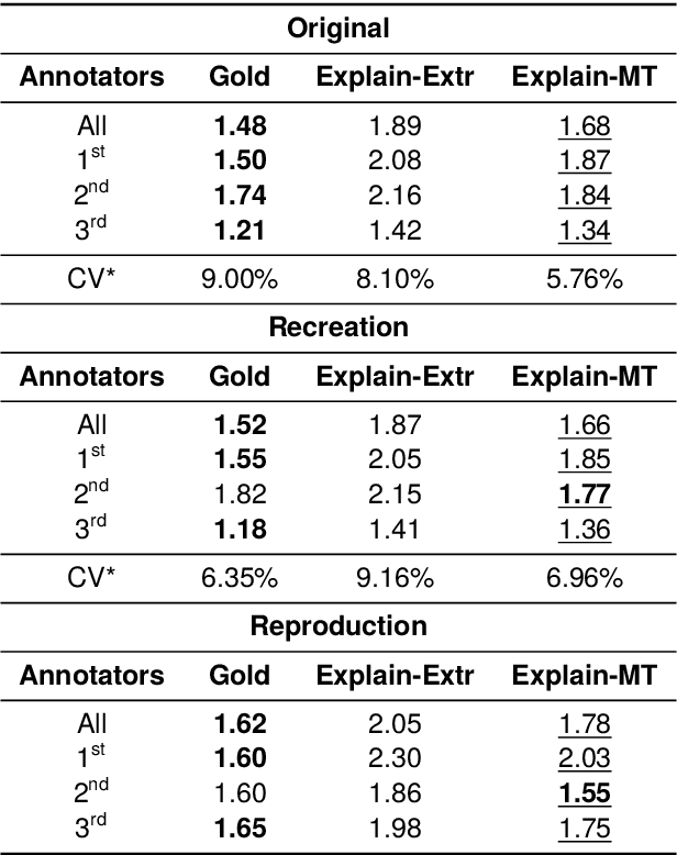 Figure 2 for ReproHum #0087-01: Human Evaluation Reproduction Report for Generating Fact Checking Explanations