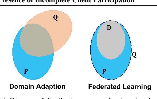 Figure 1 for Understanding Server-Assisted Federated Learning in the Presence of Incomplete Client Participation