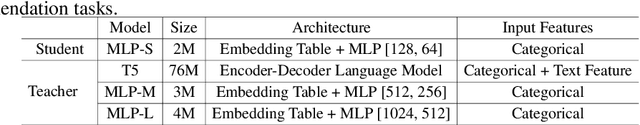 Figure 2 for Wisdom of Committee: Distilling from Foundation Model to Specialized Application Model