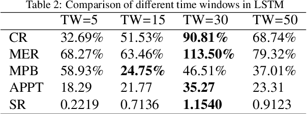 Figure 4 for A Novel Deep Reinforcement Learning Based Automated Stock Trading System Using Cascaded LSTM Networks