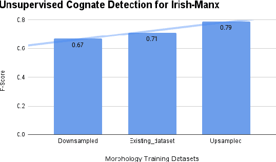 Figure 4 for Weakly-supervised Deep Cognate Detection Framework for Low-Resourced Languages Using Morphological Knowledge of Closely-Related Languages