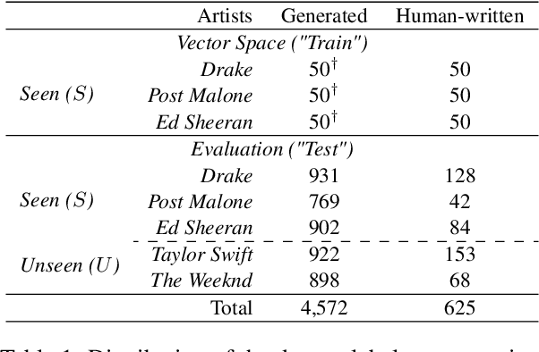 Figure 1 for Detecting Synthetic Lyrics with Few-Shot Inference