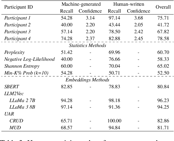 Figure 4 for Detecting Synthetic Lyrics with Few-Shot Inference