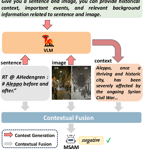 Figure 1 for WisdoM: Improving Multimodal Sentiment Analysis by Fusing Contextual World Knowledge