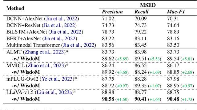 Figure 4 for WisdoM: Improving Multimodal Sentiment Analysis by Fusing Contextual World Knowledge