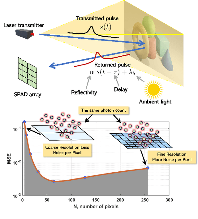 Figure 1 for Resolution Limit of Single-Photon LiDAR