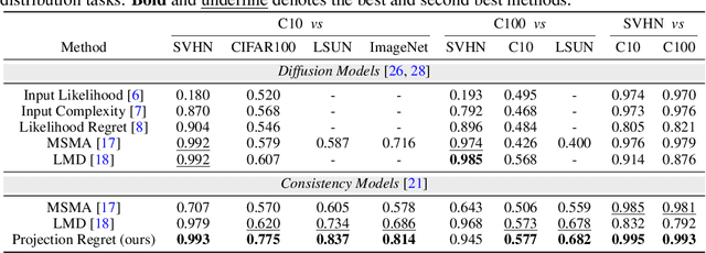 Figure 1 for Projection Regret: Reducing Background Bias for Novelty Detection via Diffusion Models