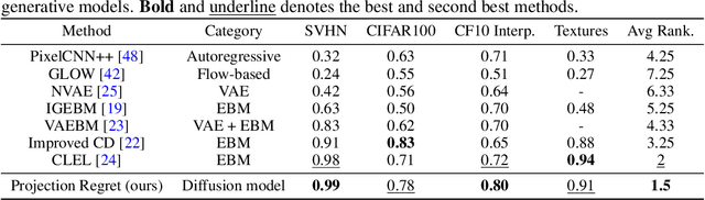 Figure 4 for Projection Regret: Reducing Background Bias for Novelty Detection via Diffusion Models