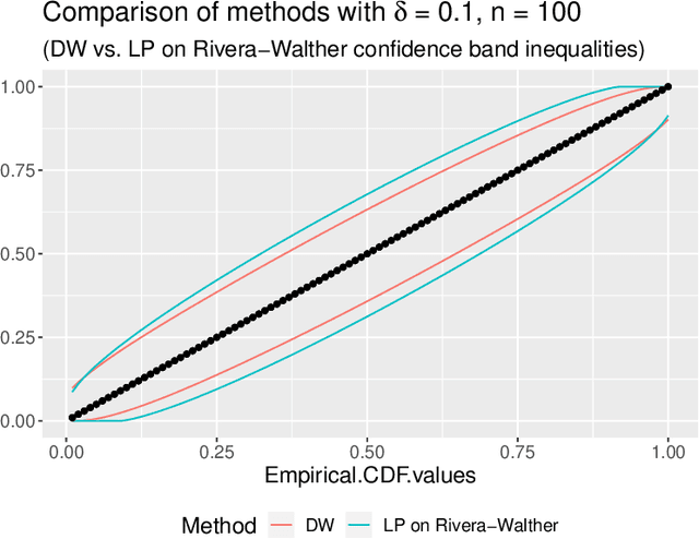 Figure 1 for Post-selection Inference for Conformal Prediction: Trading off Coverage for Precision