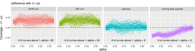 Figure 2 for Post-selection Inference for Conformal Prediction: Trading off Coverage for Precision