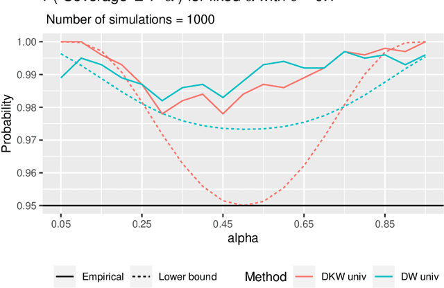 Figure 3 for Post-selection Inference for Conformal Prediction: Trading off Coverage for Precision