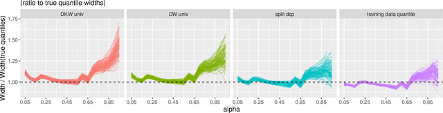 Figure 4 for Post-selection Inference for Conformal Prediction: Trading off Coverage for Precision