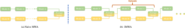 Figure 2 for IMWA: Iterative Model Weight Averaging Benefits Class-Imbalanced Learning Tasks