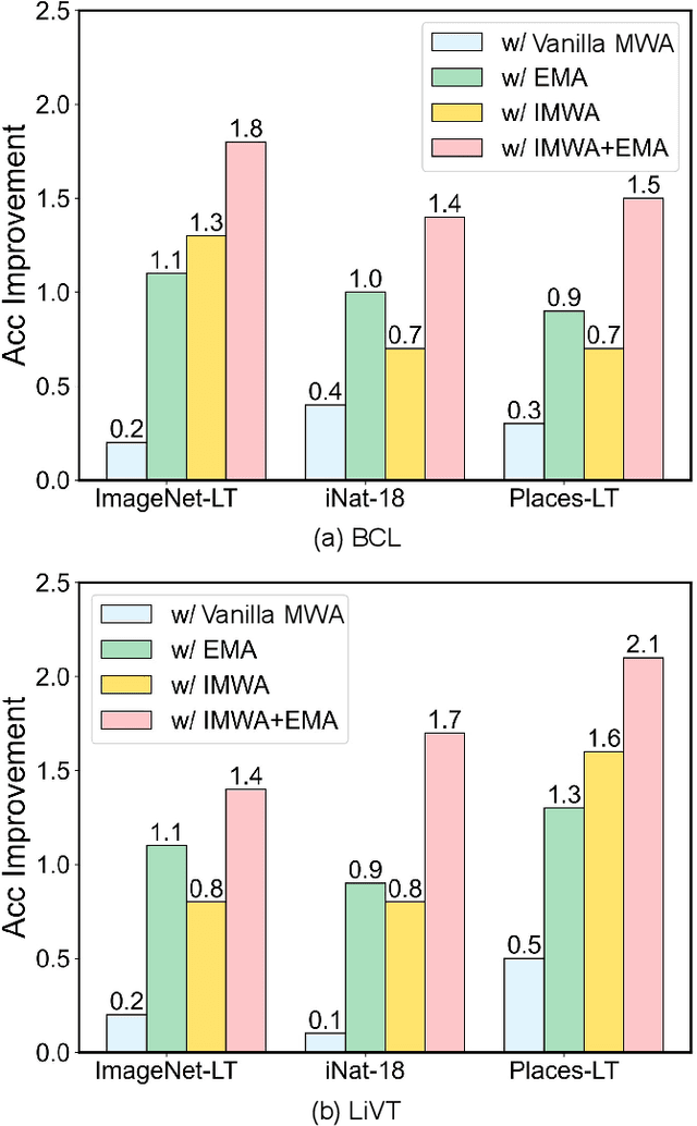 Figure 3 for IMWA: Iterative Model Weight Averaging Benefits Class-Imbalanced Learning Tasks