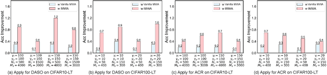 Figure 4 for IMWA: Iterative Model Weight Averaging Benefits Class-Imbalanced Learning Tasks