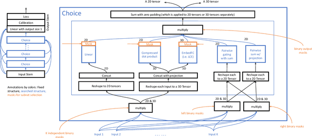 Figure 1 for Rankitect: Ranking Architecture Search Battling World-class Engineers at Meta Scale