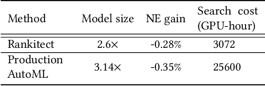 Figure 4 for Rankitect: Ranking Architecture Search Battling World-class Engineers at Meta Scale