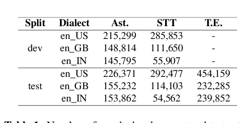 Figure 2 for Towards a World-English Language Model for On-Device Virtual Assistants