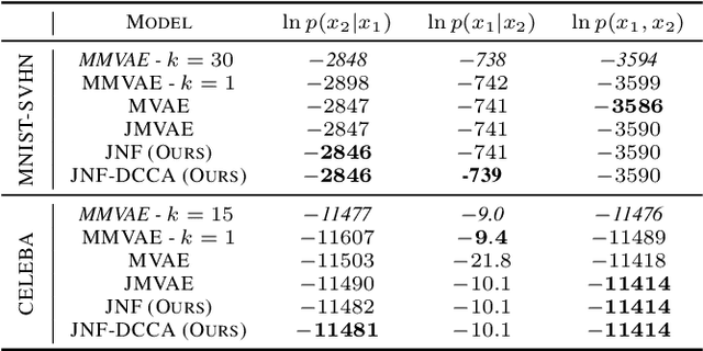 Figure 4 for Improving Multimodal Joint Variational Autoencoders through Normalizing Flows and Correlation Analysis