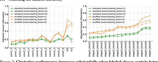 Figure 2 for Probing clustering in neural network representations