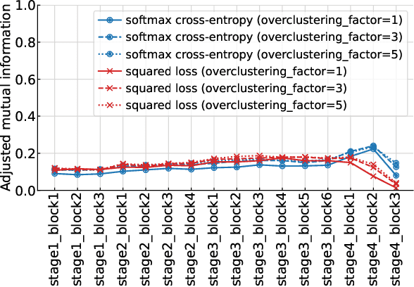 Figure 4 for Probing clustering in neural network representations