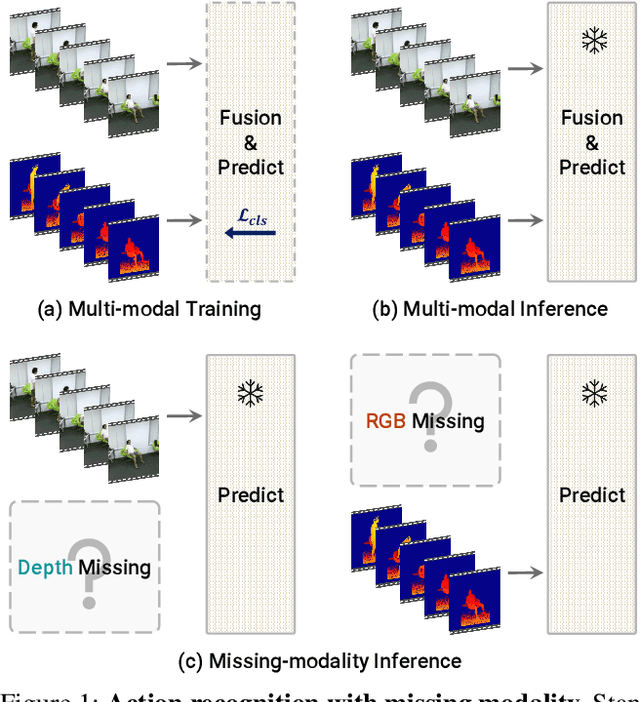 Figure 1 for Towards Good Practices for Missing Modality Robust Action Recognition